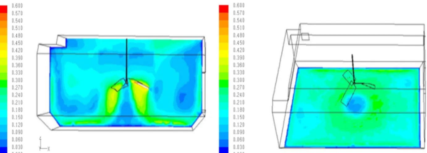 Fig. 7. Flow velocity distribution by CFD in bioreactor of B  sewage treatment plant before new agitator  implementation.