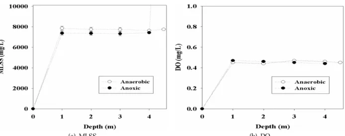 Fig. 8. MLSS and DO distribution in bioreactor of B sewage treatment plant before new agitator implementation.