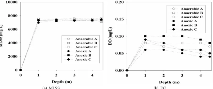 Fig. 11. MLSS and DO distribution in B wastewater treatment plant after new agitator implementation.