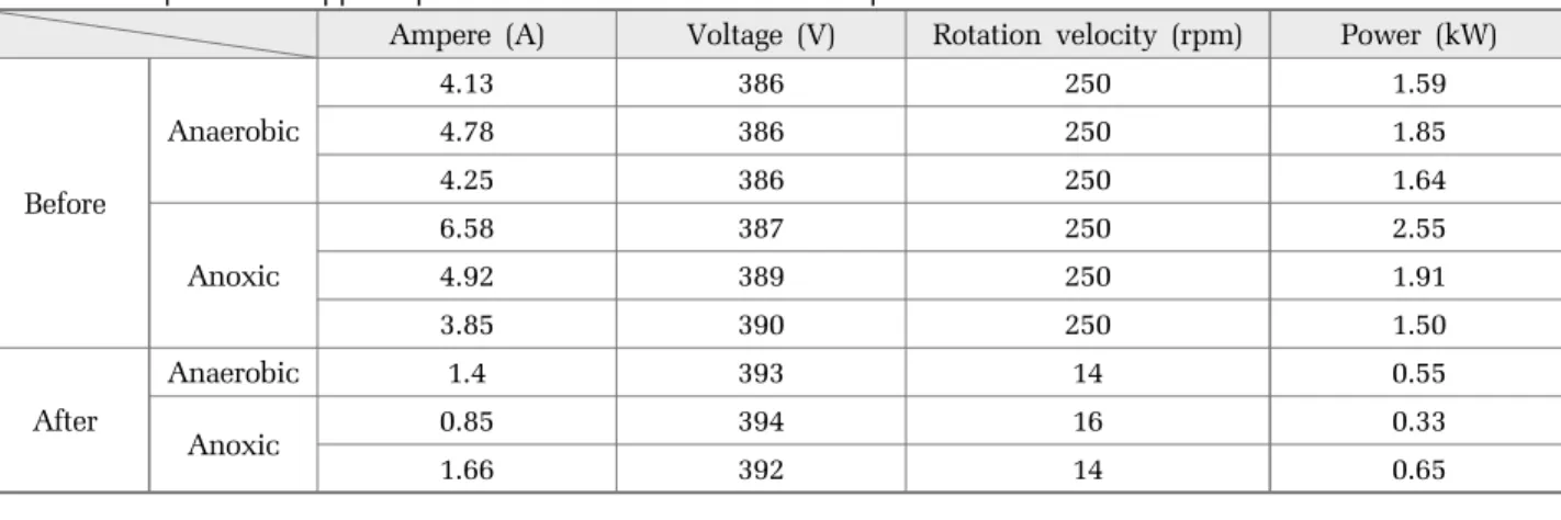 Table 3. Comparison of applied power in B wastewater treatment plant