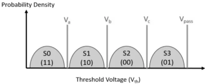 Fig. 1. Cell State Distribution of MLC Flash Memory
