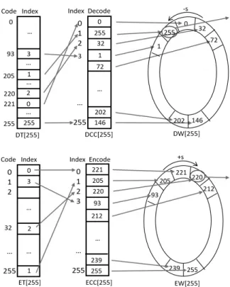 Fig. 3. Basic Tables for Code Translation Fig. 2. Frequency and Program Distance Table