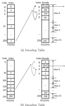 Fig. 6. Various Probability Distributions that can be used  in Shift() Function
