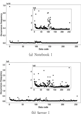 Fig. 9. Occurrence Frequency of Data Code