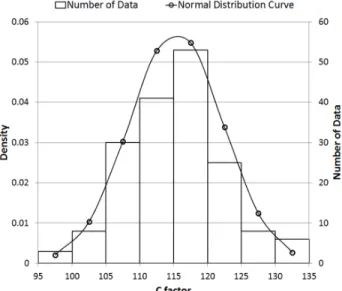 Fig. 2. Normal Distribution Curve of Measured C factor.