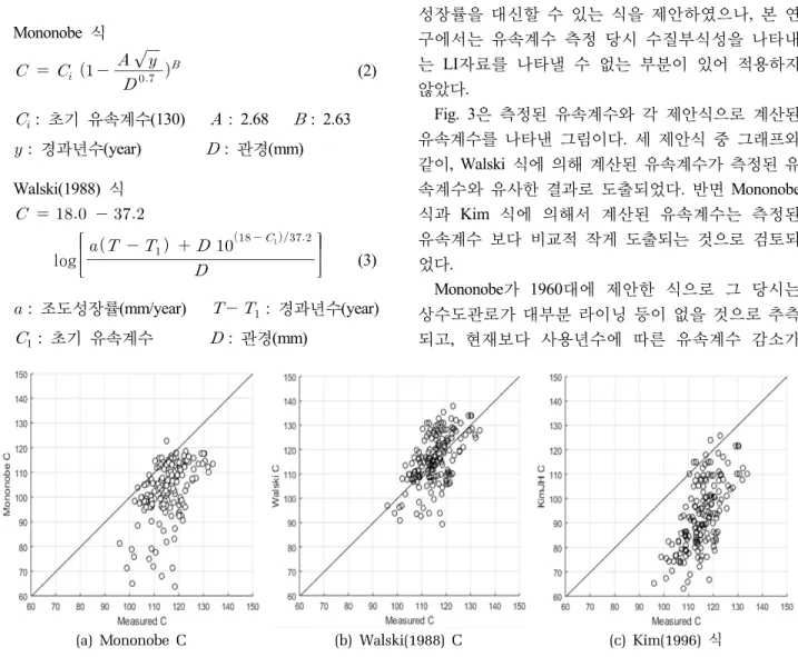Fig. 3. Comparative Analysis of Measured and Proposed C factor