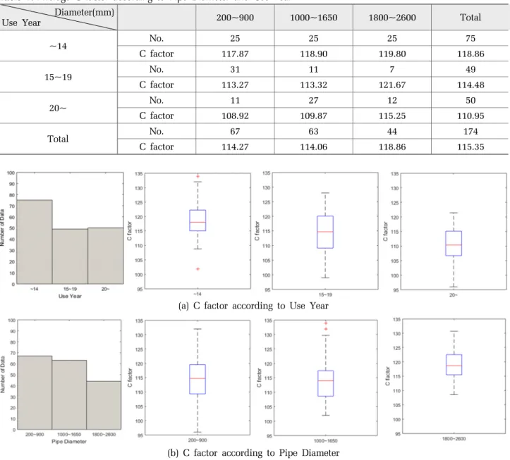 Table 1. Average C factor according to Pipe Diameter and Use Year Diameter(mm)