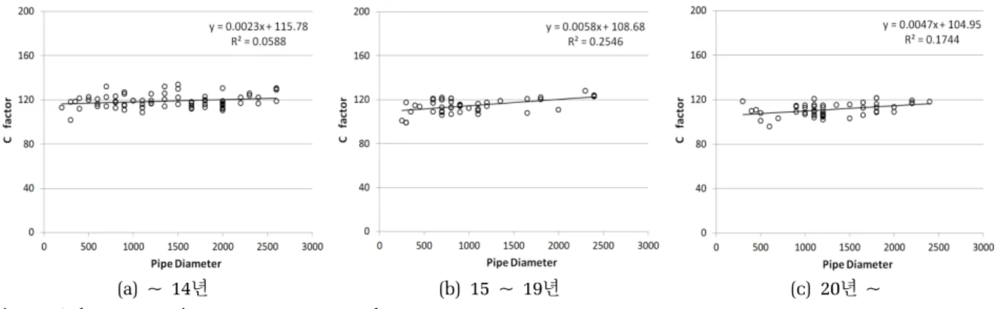 Fig. 6. C factor according to Pipe Diameter for Use Year Ranges.