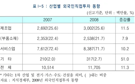 표 I-5 : 산업별 외국인직접투자 동향                                                                         (신고기준,  단위  :  백만불,  %) 2007 2008 증감률 제조업 2,692(25.6)  3,002(25.6) 11.5 (부품소재)  2,353(22.4)  2,538(21.7) 7.9 서비스업 7,612(72.4)  8,387(71.7) 10.2 기    타 210(2.0)  