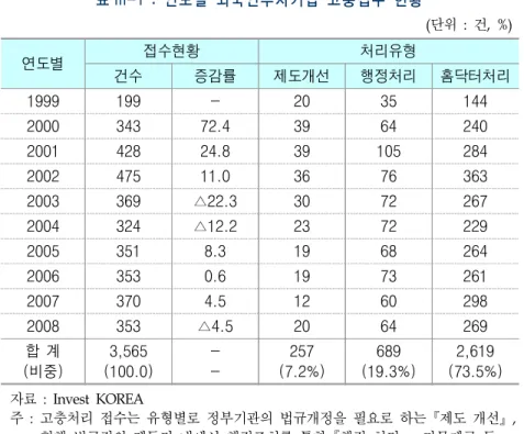 표 III-1 : 연도별 외국인투자기업 고충접수 현황 (단위  :  건,  %) 연도별 접수현황 처리유형 건수 증감률 제도개선 행정처리 홈닥터처리 1999 199 - 20 35 144 2000 343 72.4 39 64 240 2001 428 24.8 39 105 284 2002 475 11.0 36 76 363 2003 369 △22.3 30 72 267 2004 324 △12.2 23 72 229 2005 351 8.3 19 68 264 2006 35