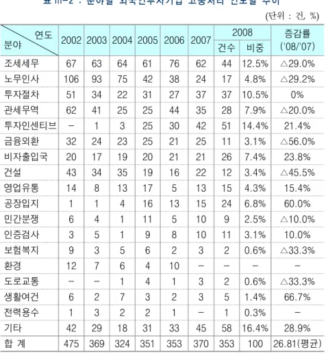 표 III-2 : 분야별 외국인투자기업 고충처리 연도별 추이 (단위  :  건,  %)             연도 분야 2002 2003 2004 2005 2006 2007 2008 증감률 ('08/'07) 건수 비중 조세세무 67 63 64 61 76 62 44 12.5% △29.0% 노무인사 106 93 75 42 38 24 17 4.8% △29.2% 투자절차 51 34 22 31 27 37 37 10.5% 0% 관세무역 62 41 25 25 44 3