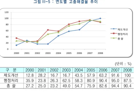 그림 III-5 : 연도별 고충해결율 추이 (단위  :  %) 구    분 2000 2001 2002 2003 2004 2005 2006 2007 2008 제도개선 12.8 28.2 16.7 16.7 43.5 57.9 63.2 91.6 100 행정처리 35.9 23.8 26.3 62.5 58.3 80.9 90.4 95.0 87.5 총  괄 27.2 25.0 23.2 49.0 54.7 75.9 82.6 94.4 90.4       고충해결의  시스템화  필