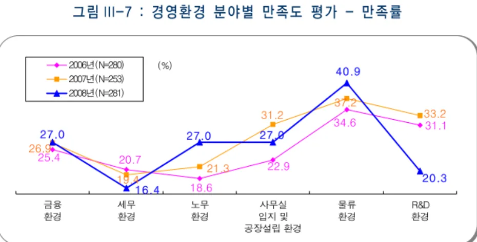 그림 III-7 : 경영환경 분야별 만족도 평가 - 만족률 31.134.6 22.9 18.620.725.4 33.237.226.919.431.221.327.020.340.927.0 16.4 27.0 금융 환경 세무환경 노무환경 사무실 입지 및 공장설립 환경 물류환경 R&amp;D환경2006년(N=280)2007년(N=253)2008년(N=281)(%)   생활환경에  대한  만족도는  감소 ◦ 2008년  조사  결과,  한국에  거주하는  외국인은  한