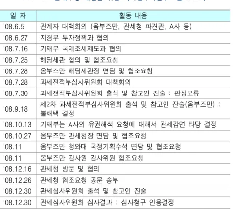 표 III-5 : 관세추징 해결을 위한 외국인투자옴부즈만의 노력 일  자 활동  내용 '08.6.5 관계자  대책회의  (옴부즈만,  관세청  파견관,  A사  등) '08.6.27 지경부  투자정책과  협의 '08.7.16 기재부  국제조세제도과  협의 '08.7.25 해당세관  협의  및  협조요청 '08.7.28 옴부즈만  해당세관장  면담  및  협조요청 '08.7.28 과세전적부심사위원회  대책회의 '08.7.30 과세전적부심사위원회  출석  및