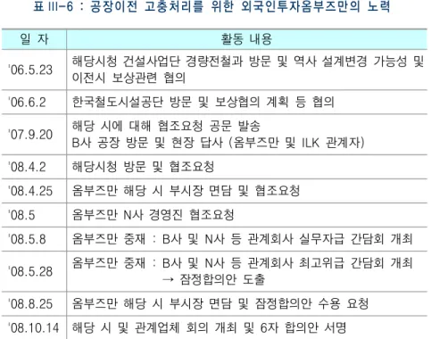표 III-6 : 공장이전 고충처리를 위한 외국인투자옴부즈만의 노력 일  자 활동  내용 '06.5.23 해당시청  건설사업단  경량전철과  방문  및  역사  설계변경  가능성  및  이전시  보상관련  협의  '06.6.2 한국철도시설공단  방문  및  보상협의  계획  등  협의 '07.9.20 해당  시에  대해  협조요청  공문  발송 B사  공장  방문  및  현장  답사  (옴부즈만  및  ILK  관계자) '08.4.2 해당시청  방문  및