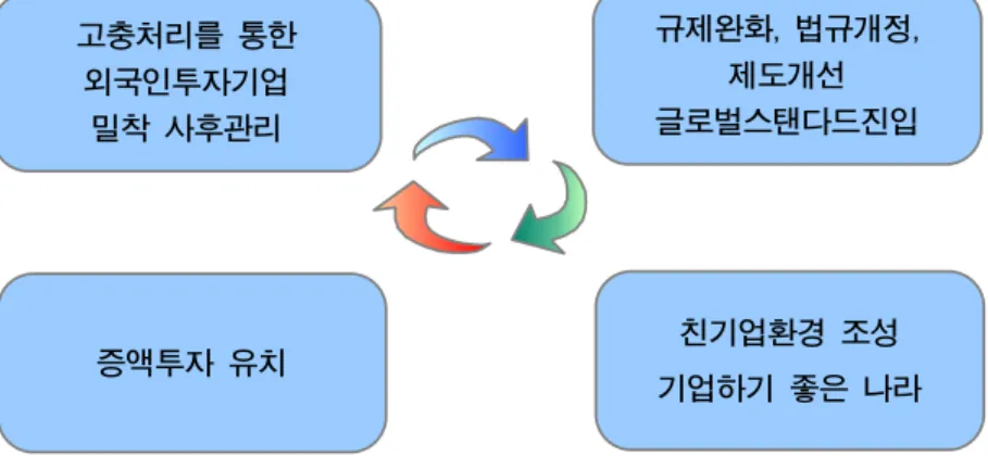그림 III-12 : 고충처리와 투자유치의 선순환구조 고충처리를  통한  외국인투자기업  밀착  사후관리 규제완화,  법규개정,제도개선 글로벌스탠다드진입  친기업환경  조성 기업하기  좋은  나라증액투자  유치   증액투자  유치  현황 ◦ 2008년  증액투자  총액은  72억불로  전체투자유치의  62.2%를  차지했으며  외국인투자옴부즈만사무소의  고충처리를  통한  증액투자  기여분이  15.2% 인  11억불을  기록하였다