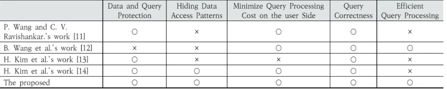 Table 2. Comparison of Related Works