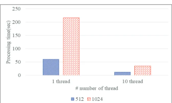 Fig 4. Performance Evaluation According to the Change  in Key Size (512 and 1024)