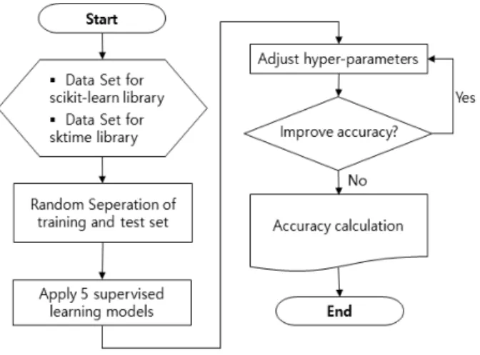 Fig. 6 Model Learning Process
