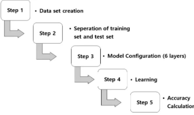 Fig. 7. Deep Learning Process  Fig. 9. Accuracy of 5 Machine Learning Models