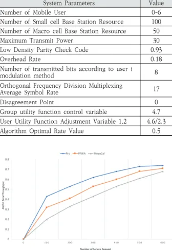 Fig. 2. Throughput According to Increasing  Number of Service RequestsAlgorithm 2 User Resource Allocation