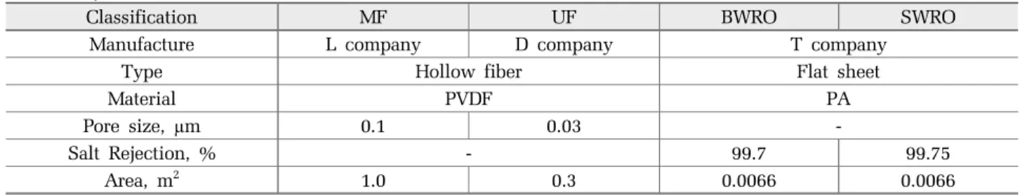 Table 1. Specification of membranes
