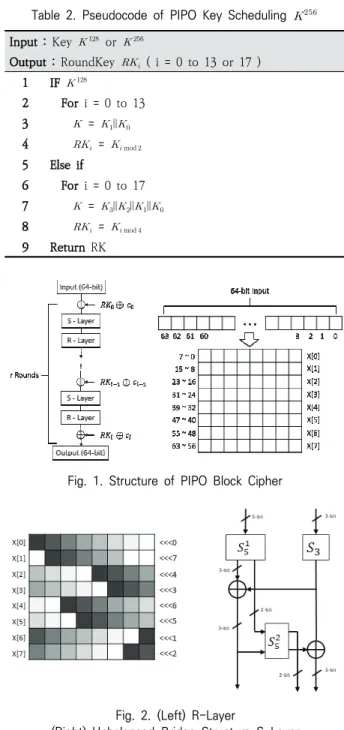 Fig. 1. Structure of PIPO Block CipherInput : Key  or Output : RoundKey  ( i = 0 to 13 or 17 )1IF 2 For i = 0 to 133        = 4        =  mod 5Else  if 6For  i = 0 to 177        = 8        =  mod 9Return RK