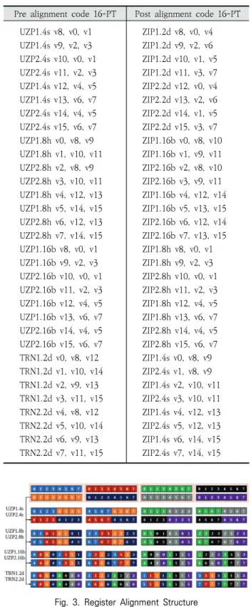 Table 4. Register Scheduling
