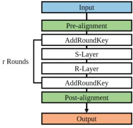 Fig. 6. Revised Algorithm Flow with Least  Register-alignment
