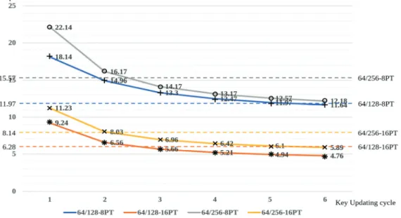 Fig. 7. Performance Measurement Graph