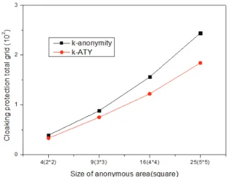 Fig. 5. Cloaking Protection Total Region According to  the Size of the Anonymous Area