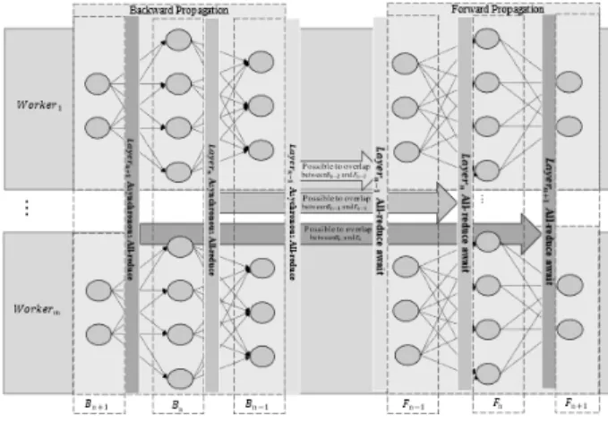 Fig. 1. Distributed Deep Learning Synchronization Process of  Existing Machine Learning Platform
