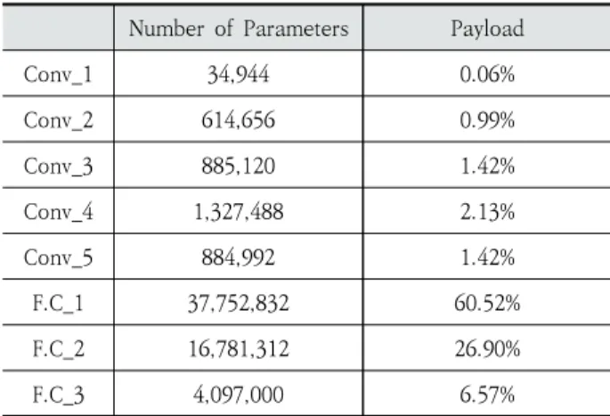 Table 1. Number of Parameters in AlextNet[19] Model
