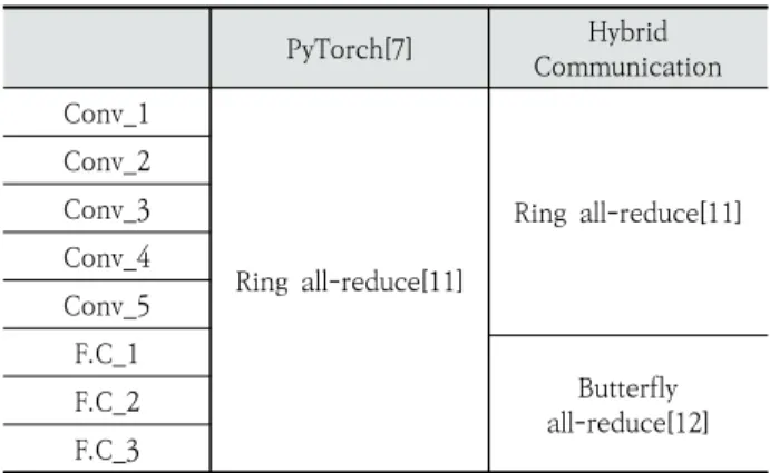 Table 2. Experiment Environment
