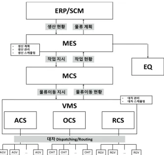 Fig. 1. System Configuration for Semiconductor Manufacturing