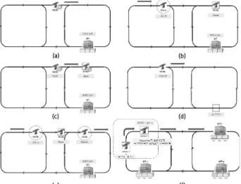 Fig. 2. Command Scenarios : (a) From, (b) To, (c) Cancel /Abort, (d) Go/MustGO, (e) Puase/Resume, (f) Replace