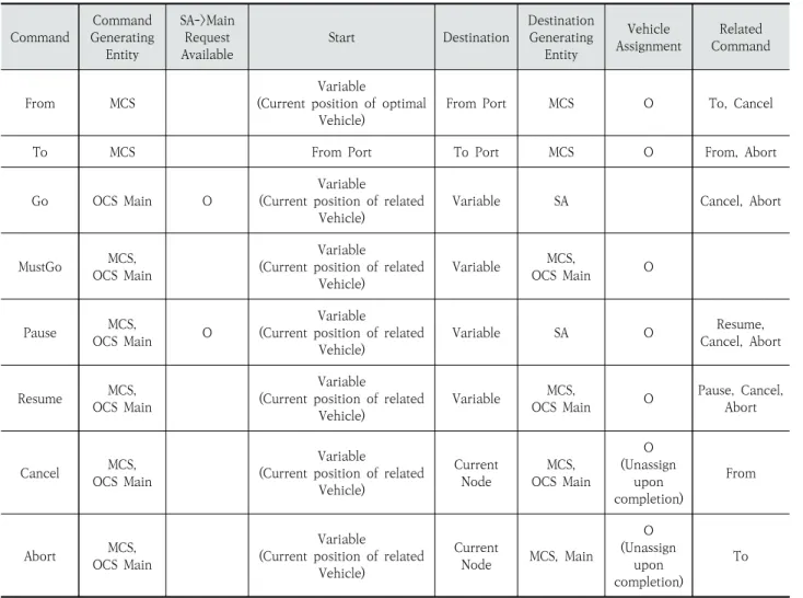 Fig. 3. From Command ScenarioCommandCommand Generating EntitySA->Main Request AvailableStartDestinationDestinationGenerating EntityVehicle Assignment Related  CommandFromMCSVariable