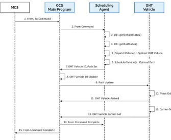 Fig. 4는 From 명령에 대하여 SEMI 규격을  바탕으로 작 성한 개발 시스템 간 시퀀스 다이어그램을 나타낸다. OCS의  SA 시스템은 3.3장에서 설명할 Dijkstra 알고리즘을 활용하 여 OHT의 작업 계획 결과를 Main 시스템에 전달한다
