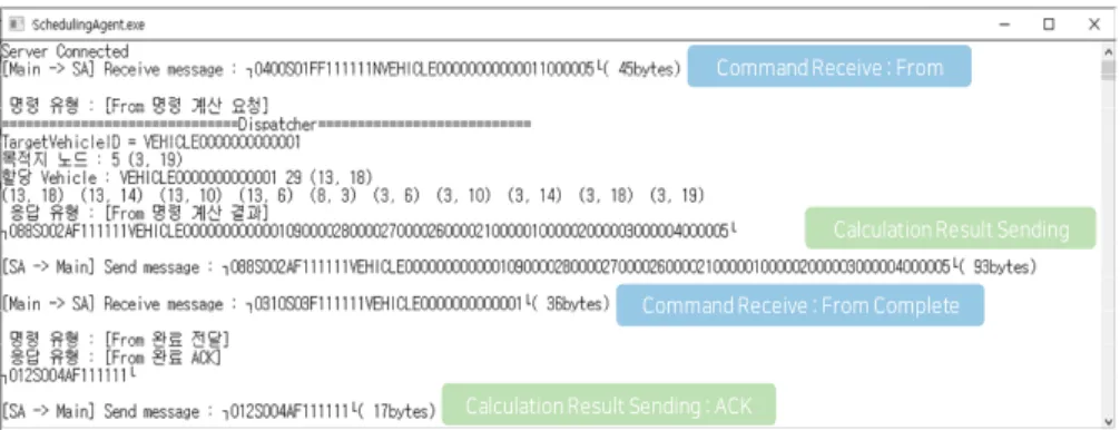 Fig. 10. Sending/receiving Messages : From Command