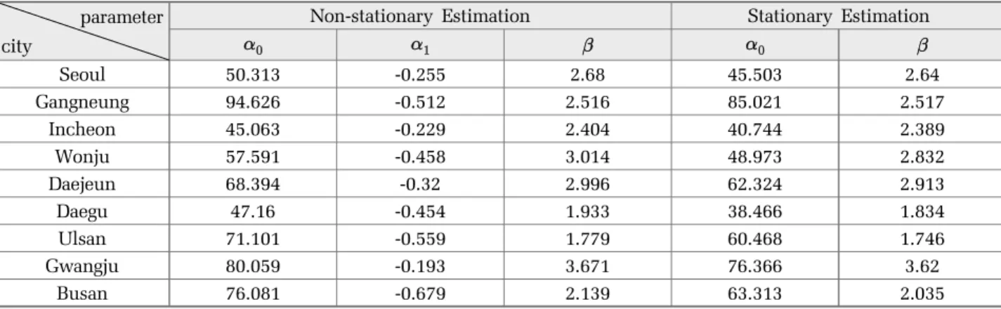 Fig. 1. Spatial Distribution of Rainfall Data Obtained in This  Study.  3.2 정상과 비정상 시계열 분석에 의한 Weibull 분포의 매개변수 산정우리나라  각  대도시의 90일  최소  강우량이  식(1)의 비정상계열 Weibull  분포를 따른다는 가정으로부터 식 (5)의 최우도법을 이용하여 구한 모델 매개변수를 Table 2에 나타내었다