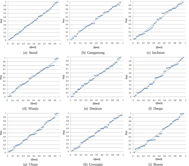 Fig. 2. Fitness of Standardized Parameters of Weibull Distribution. 