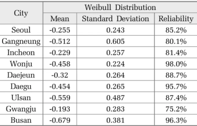 Table 3. Comparison between Stationary and Non-stationary Probable Rainfall by Weibull Distribution Minimum Rainfall Depths (mm) by Weibull Distribution with Change of Return Periods Return 