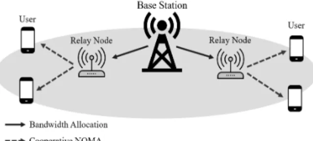 Fig. 2. Cooperative NOMA Network