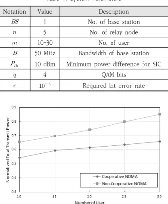 Fig. 4. Normalized Throughput Over Number of User