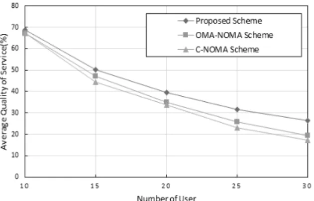 Fig. 6. Average QoS Over Number of User