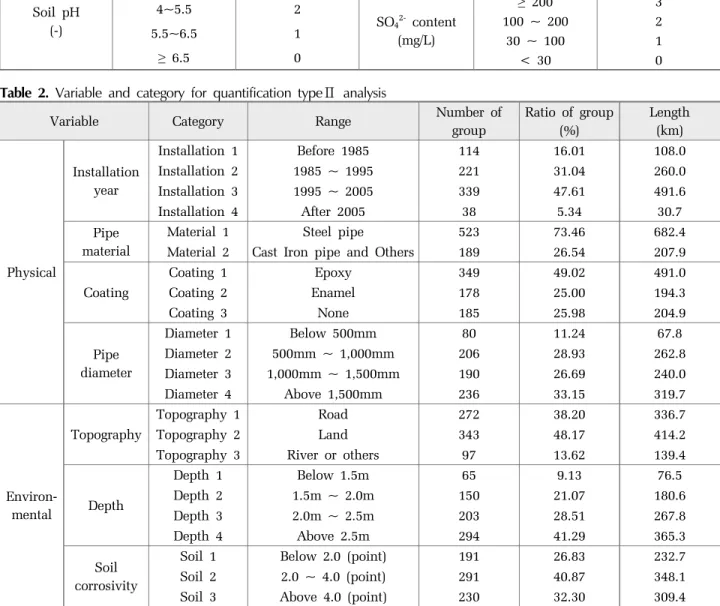 Table 2. Variable and category for quantification typeⅡ  analysis