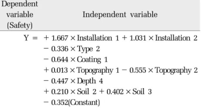 Table 3. Result of quantification type Ⅱ  analysis Dependent variable (Safety) Independent variable             Y = ＋1.667 ×Installation 1 ＋1.031 ×Installation 2 － 0.336 ×Type 2 － 0.644 ×Coating 1 ＋ 0.013 ×Topography 1 －0.555 ×Topography 2 － 0.447 ×Depth 4
