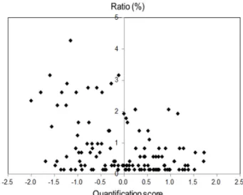 Fig. 2. Category score of quantification analysis.