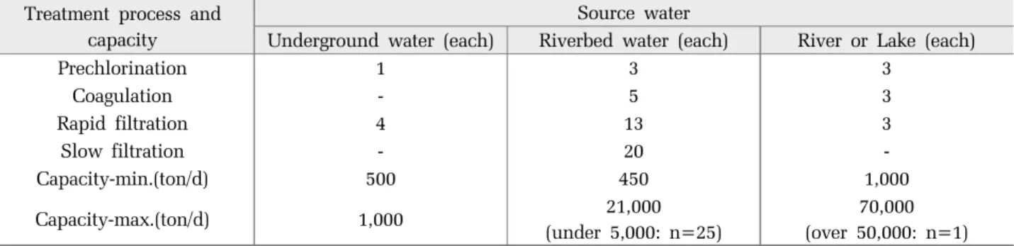Table 1. Source water and treatment process of the 40 water treatment facilities(Yun, 2012)