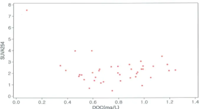 Fig. 1. Correlation between DOC and SUVA 254 .